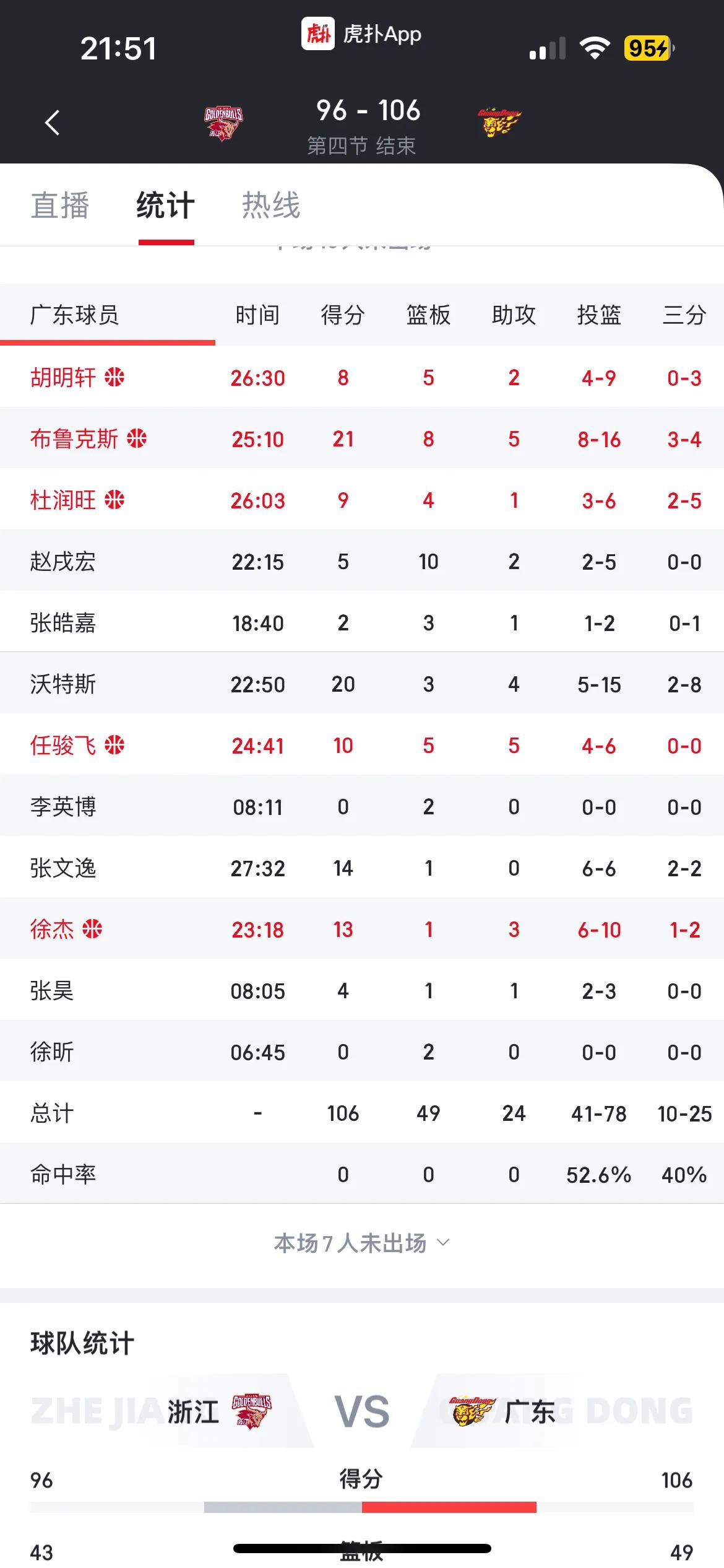 CBA广东106比96击败浙江，三点看出本赛季广东队有望夺冠！
1.沃特斯加盟后