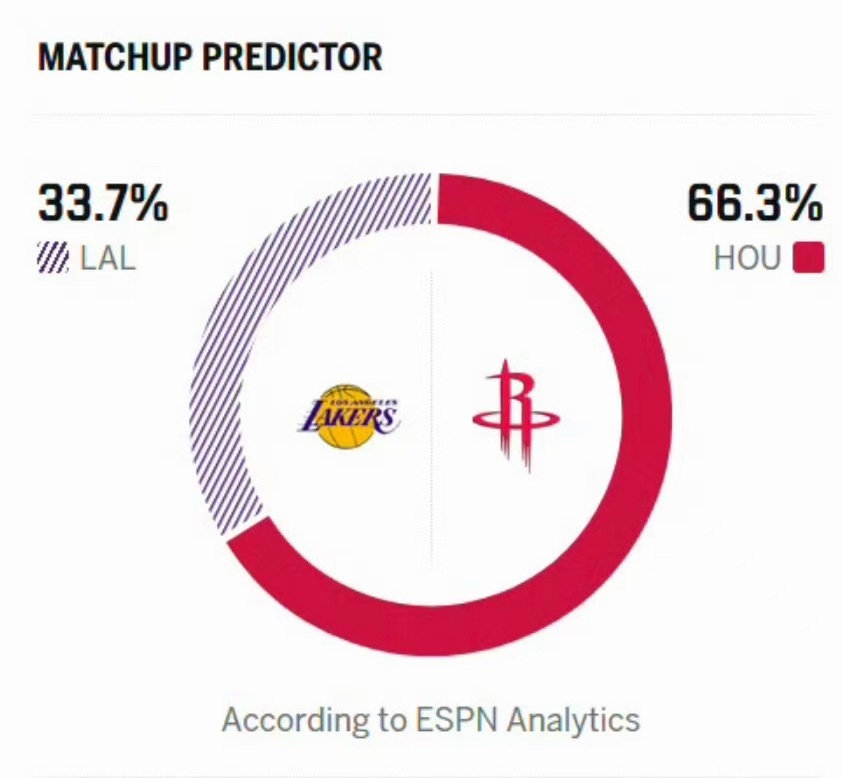 目前G3湖人胜率为33.7%，明天看看会不会再进一步下跌湖人2比0火箭