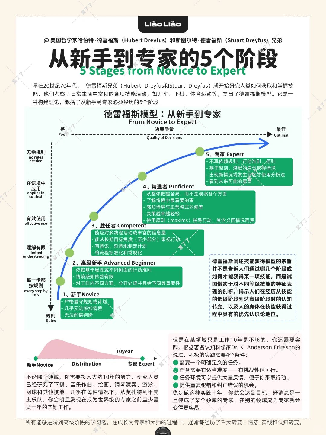 从新手到专家的5个阶段