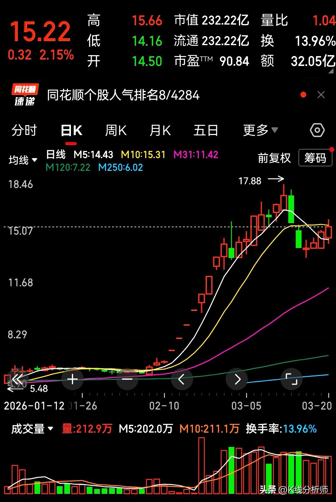 涨停，连续涨停，终于在历史次高点出现两个跌停后连拉四阳。
有人说“千金难买牛回头