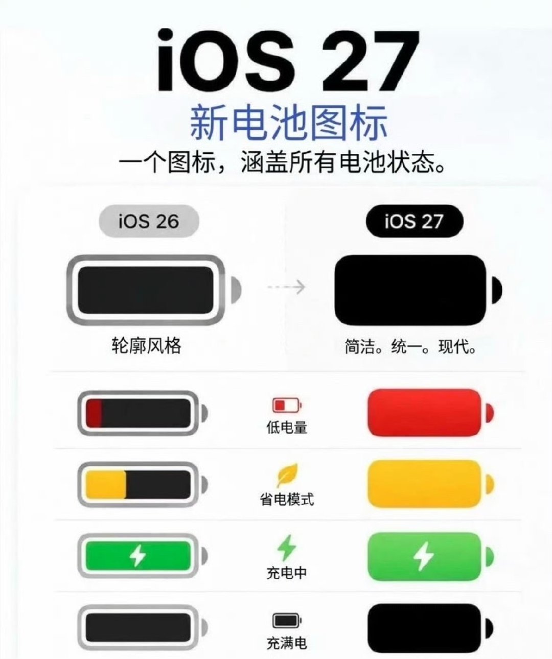 iOS27电池图标 丑我怎么觉得 iOS27 还更简洁更好看了呢[笑cry] ​