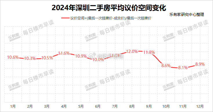在929楼市政策之后，深圳二手房议价空间明显收窄，从11.8%降到8.6%。而年