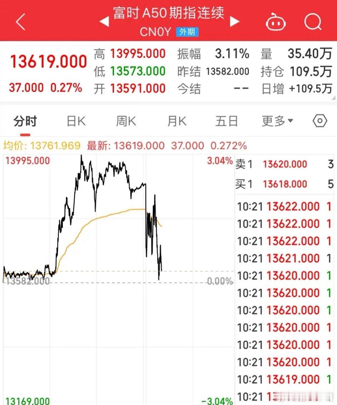 A股还是那个A股！A50开盘就回落，现涨幅0.27%，毕竟有银行、地产上涨着，A