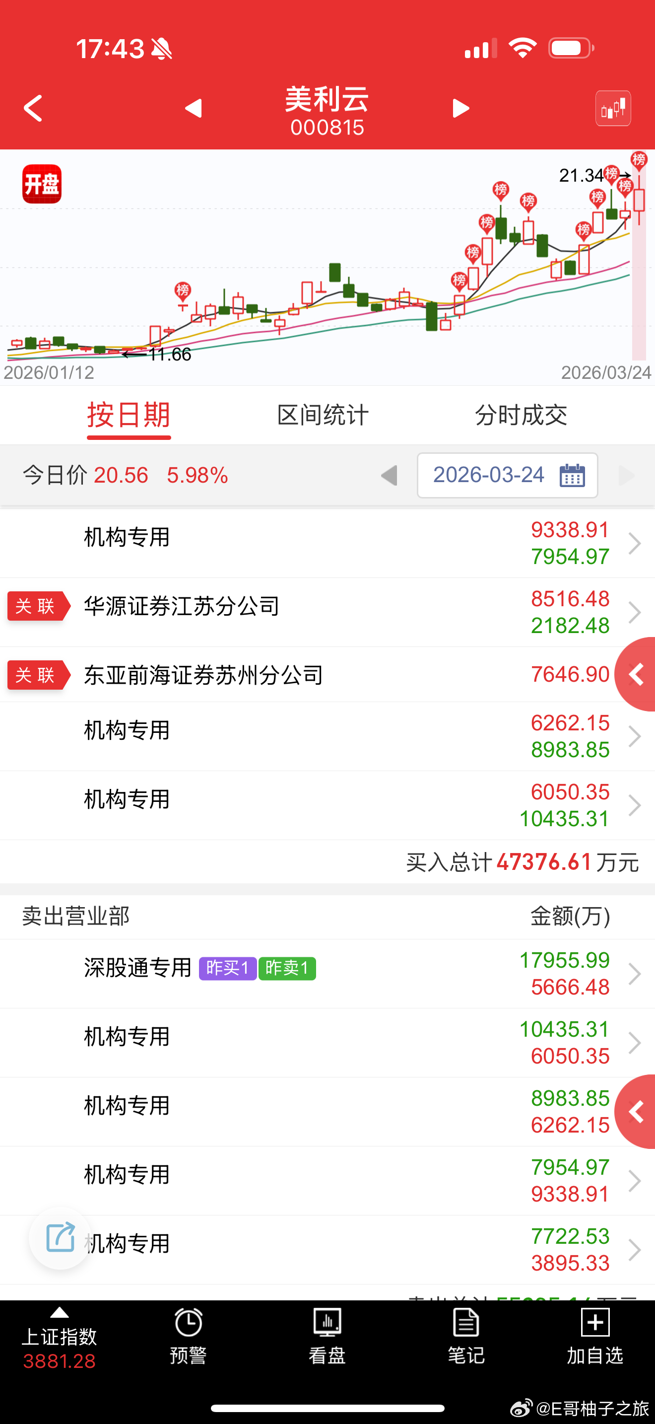 美利云 sz000815[股票] 这个就是低吸，然后拉起来卖给量化追高盘和打板资