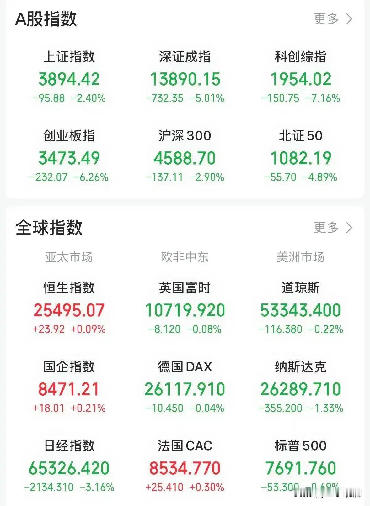 今天这行情，黑色星期三跑不了了。

全球都在跌。美股跌，日经跌3%，韩国跌近6%