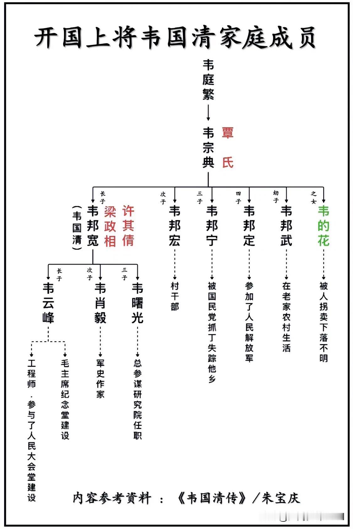 开国上将韦国清（韦邦宽）家庭成员一览