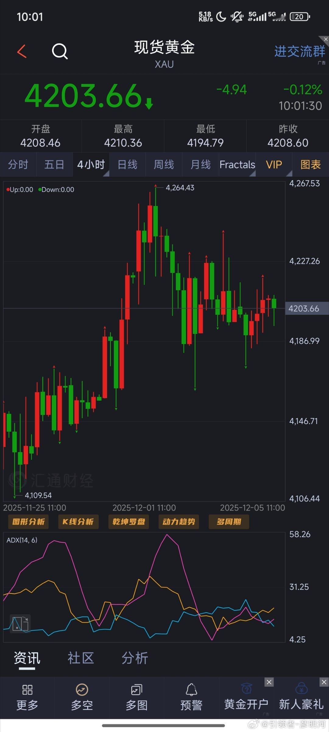 周五早上好！不知不觉又到了周五，今天行情方面得稍微转换一下，行情整体收窄两边静等