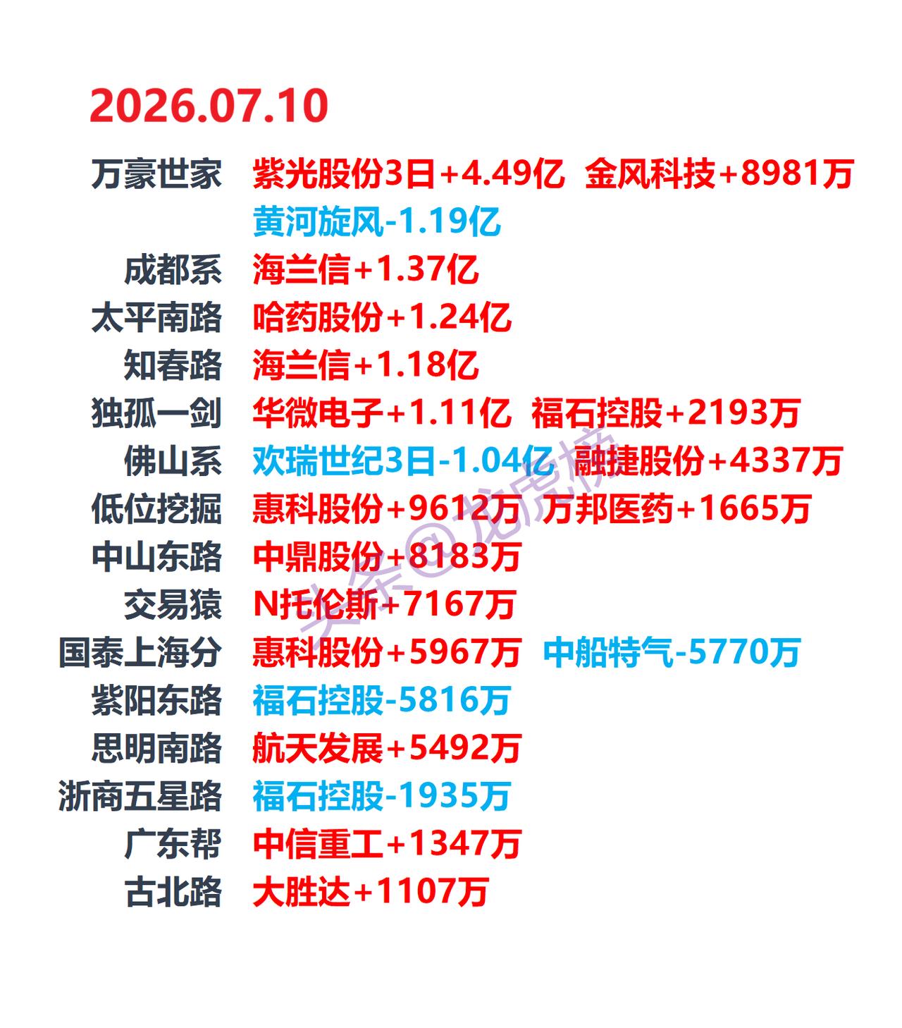 7月10日龙虎榜复盘：游资席位公开数据梳理

本文仅客观整理交易所龙虎榜公开行情