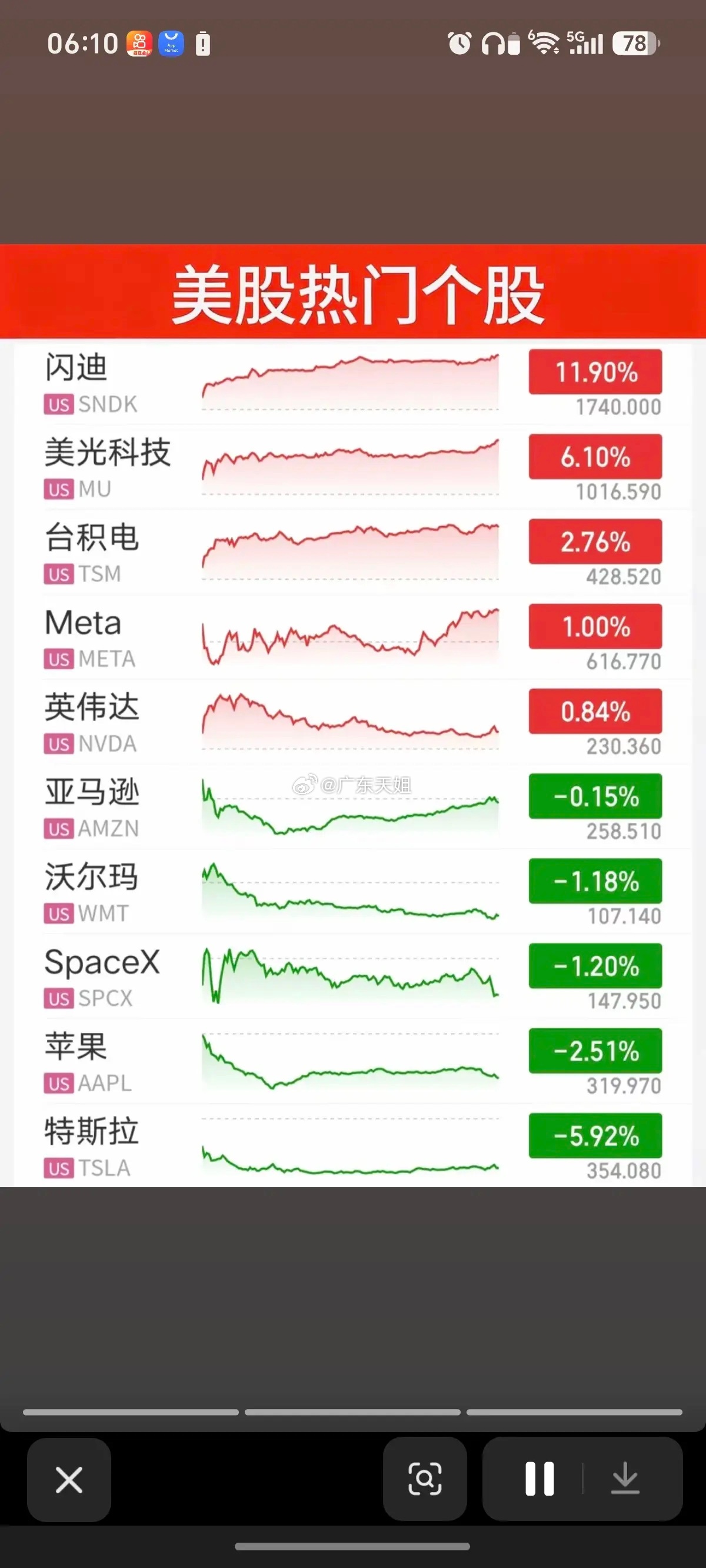9.05周六   昨夜美股指数+题材股表现！存储龙头大涨11.9%！道指跌0.5