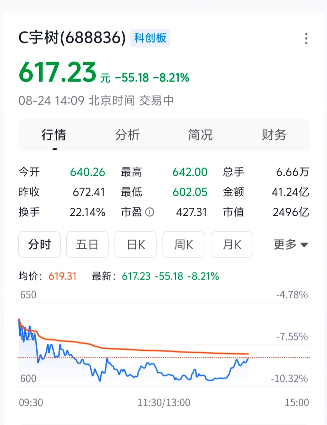 宇树大跌近7%  相较于上市当天的最高价，几天时间，宇树科技几乎腰斩了。按照目前