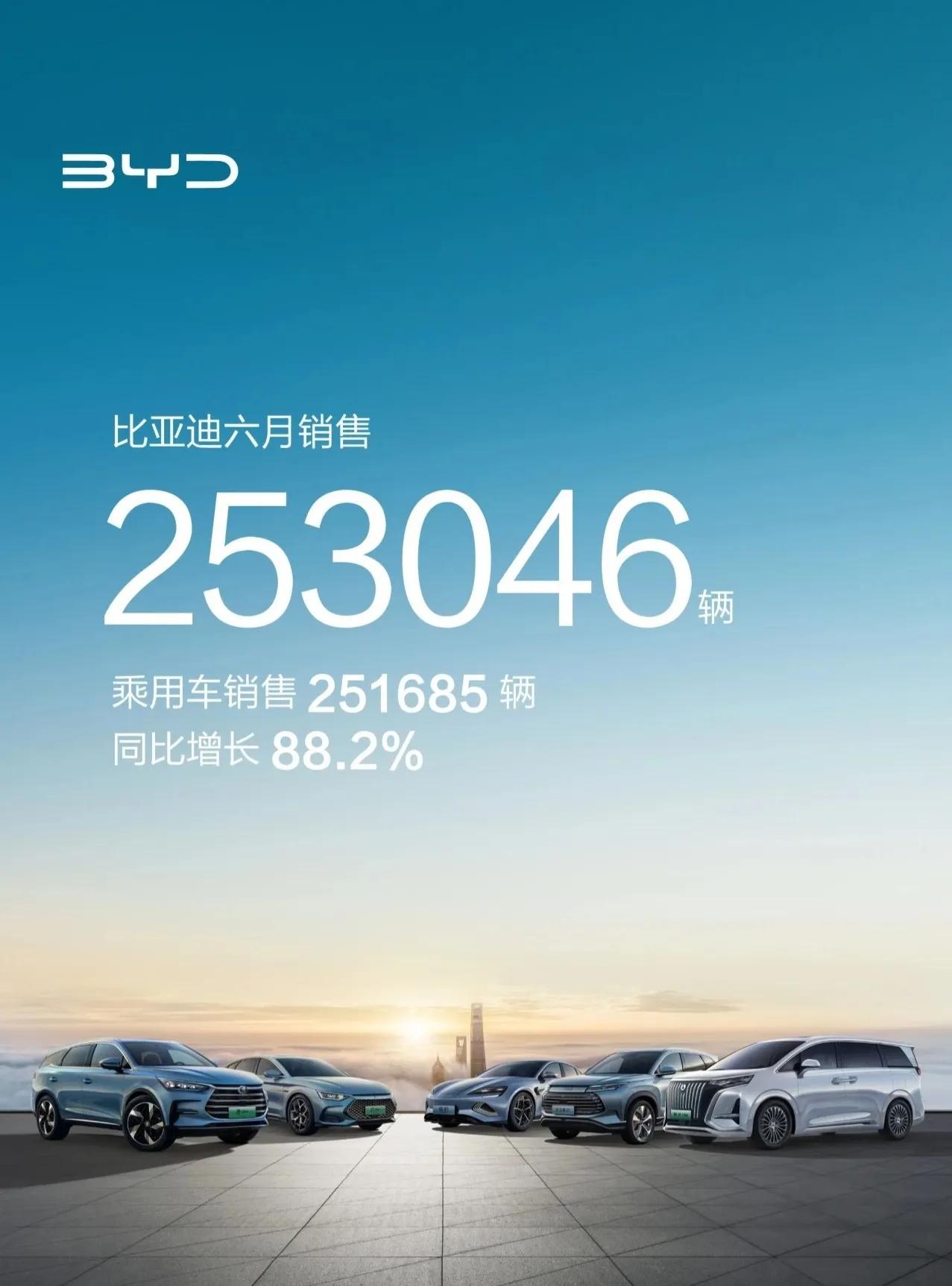 2023年6月产销快报，6月销量合计253046辆。上半年销量合计1255637