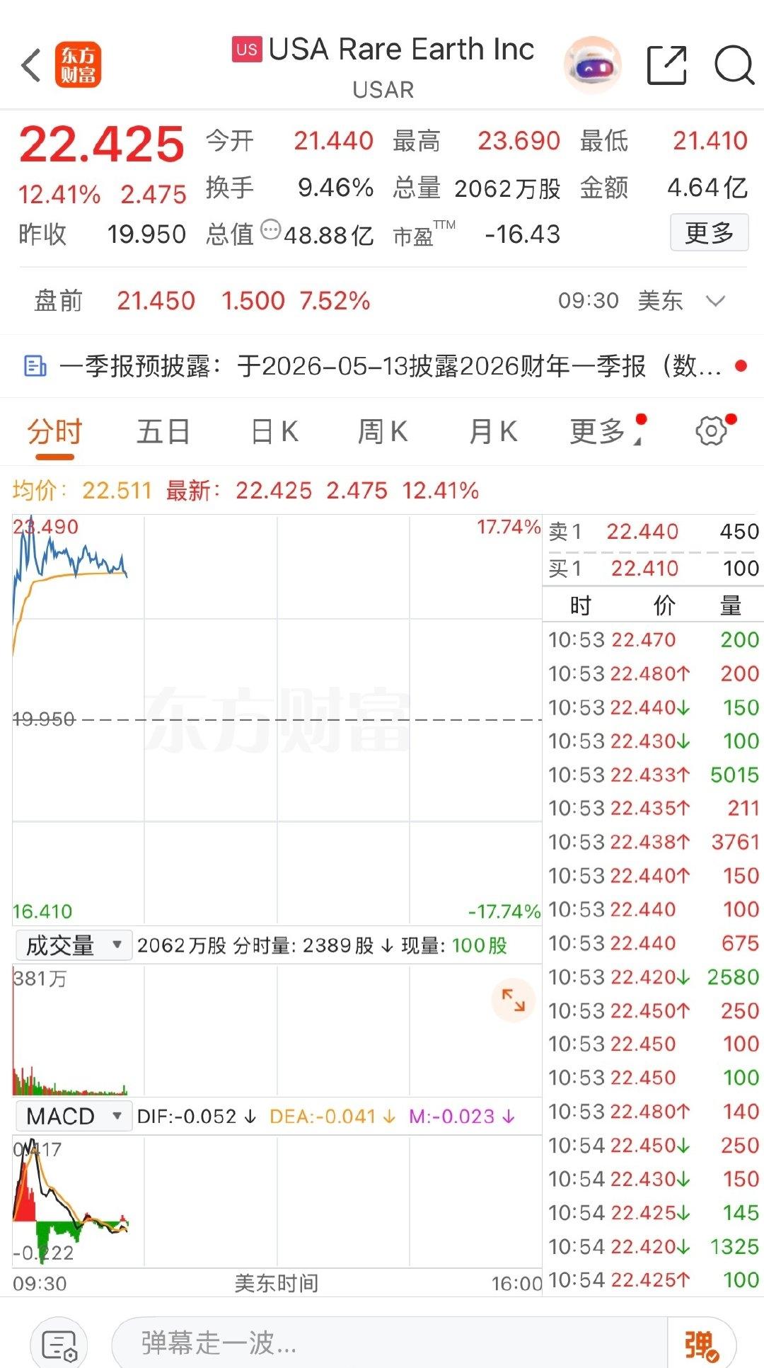 【美稀土集团大涨13% 】4月20日，美国稀土集团股价上涨13%，因其将以28亿