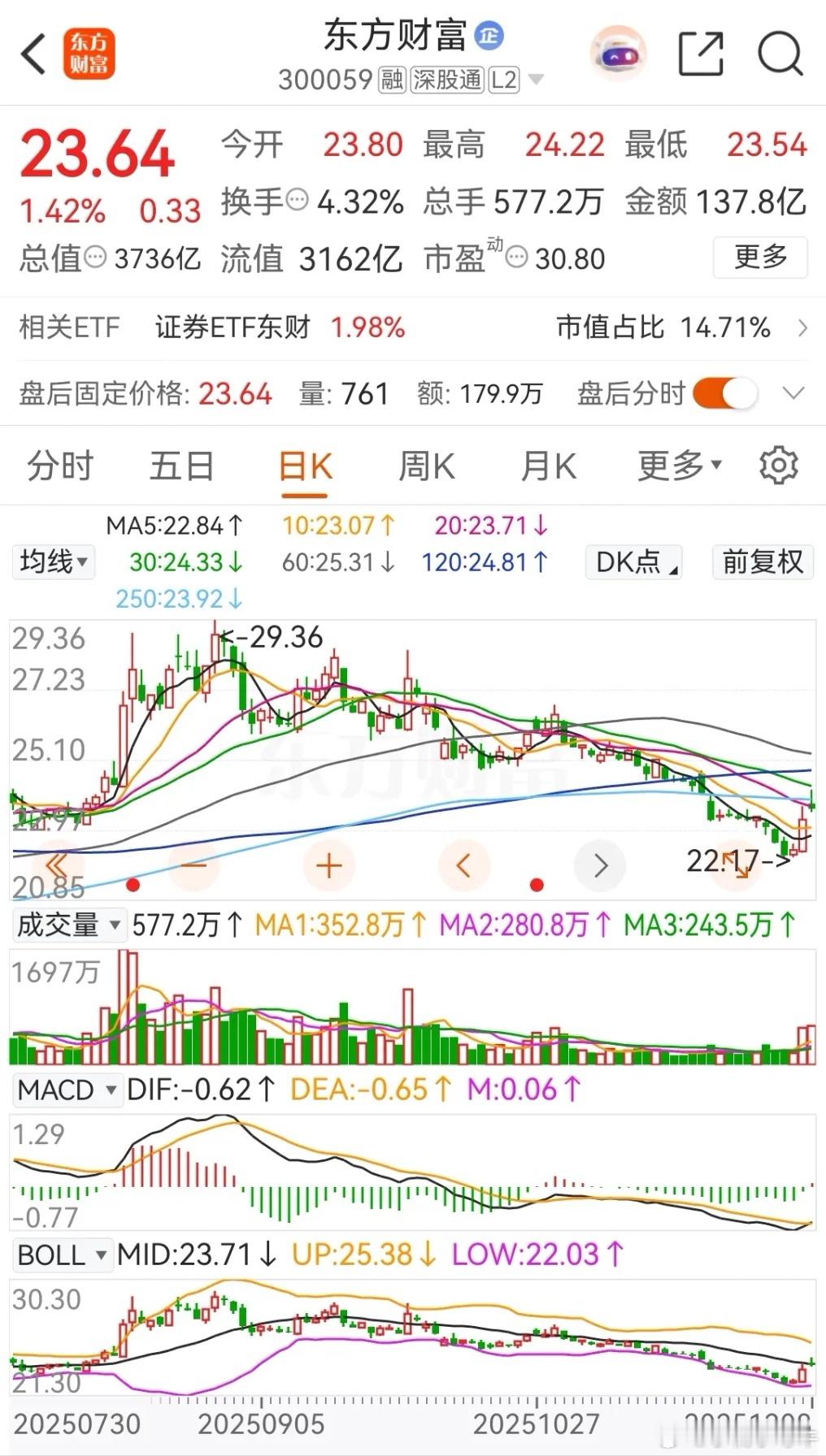 东方财富今天冲高回落，被主力资金净卖出了3.9993亿元；中信证券则是再次放量上