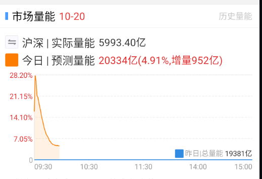 量能这边，由于周五跌幅比较大，目前的修复力度，花不了太多钱。 ​​​
