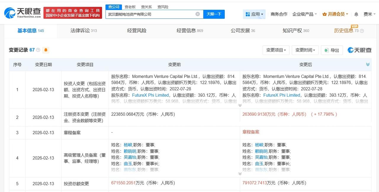 蔚能电池增资至26.4亿 增幅约18%

天眼查App显示，近日，武汉蔚能电池资