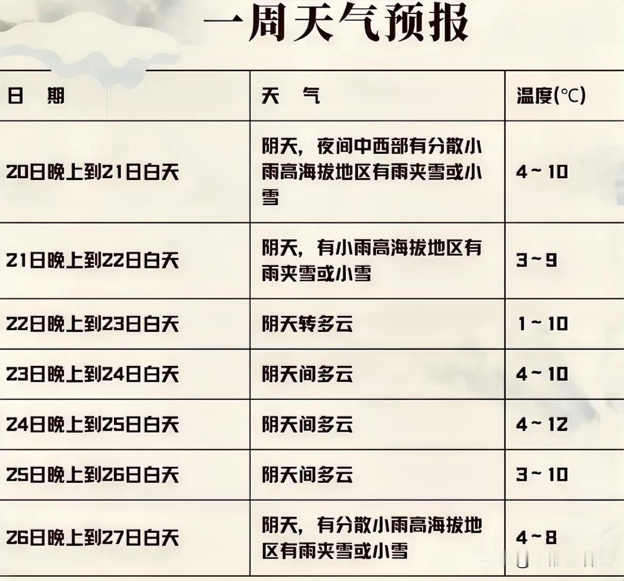 又到周五，剧透下周成都天气：明天和下周五有雨，寒冷是主调，最低温度1°C左右，最