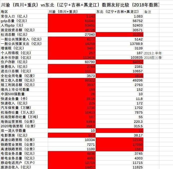 为什么最近20年，中国西南崛起了，而东北却衰弱了？
新闻链接：
其中很重要一点就