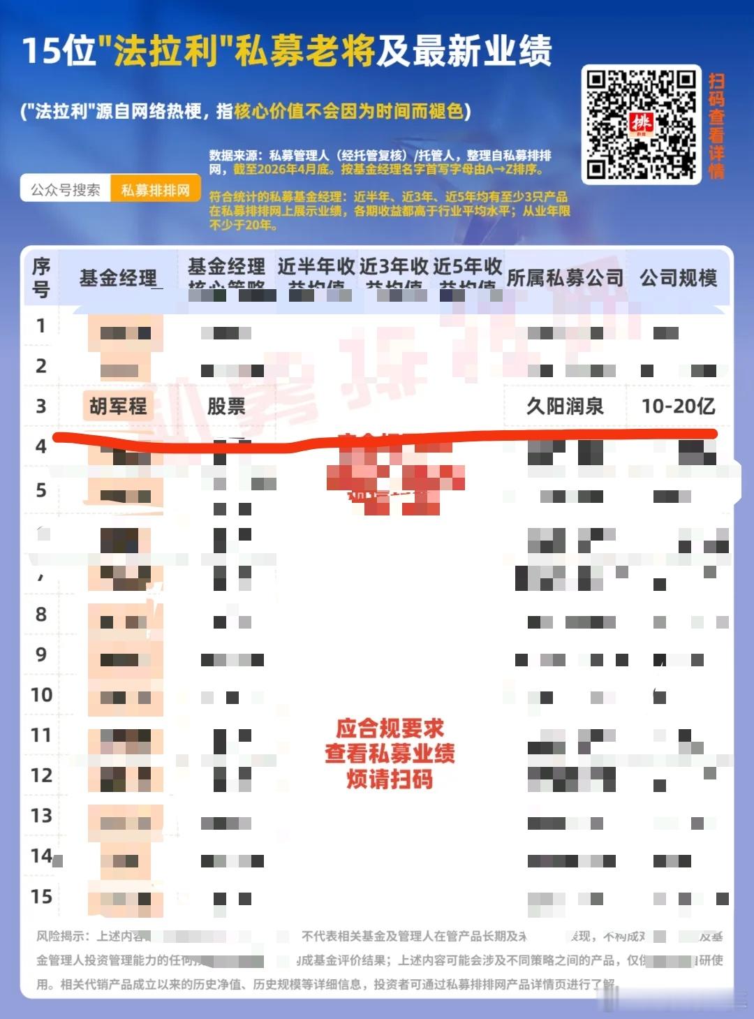 “法拉利老了还是法拉利”！这15位私募老将短、中、长期业绩亮眼！“法拉利”：指核