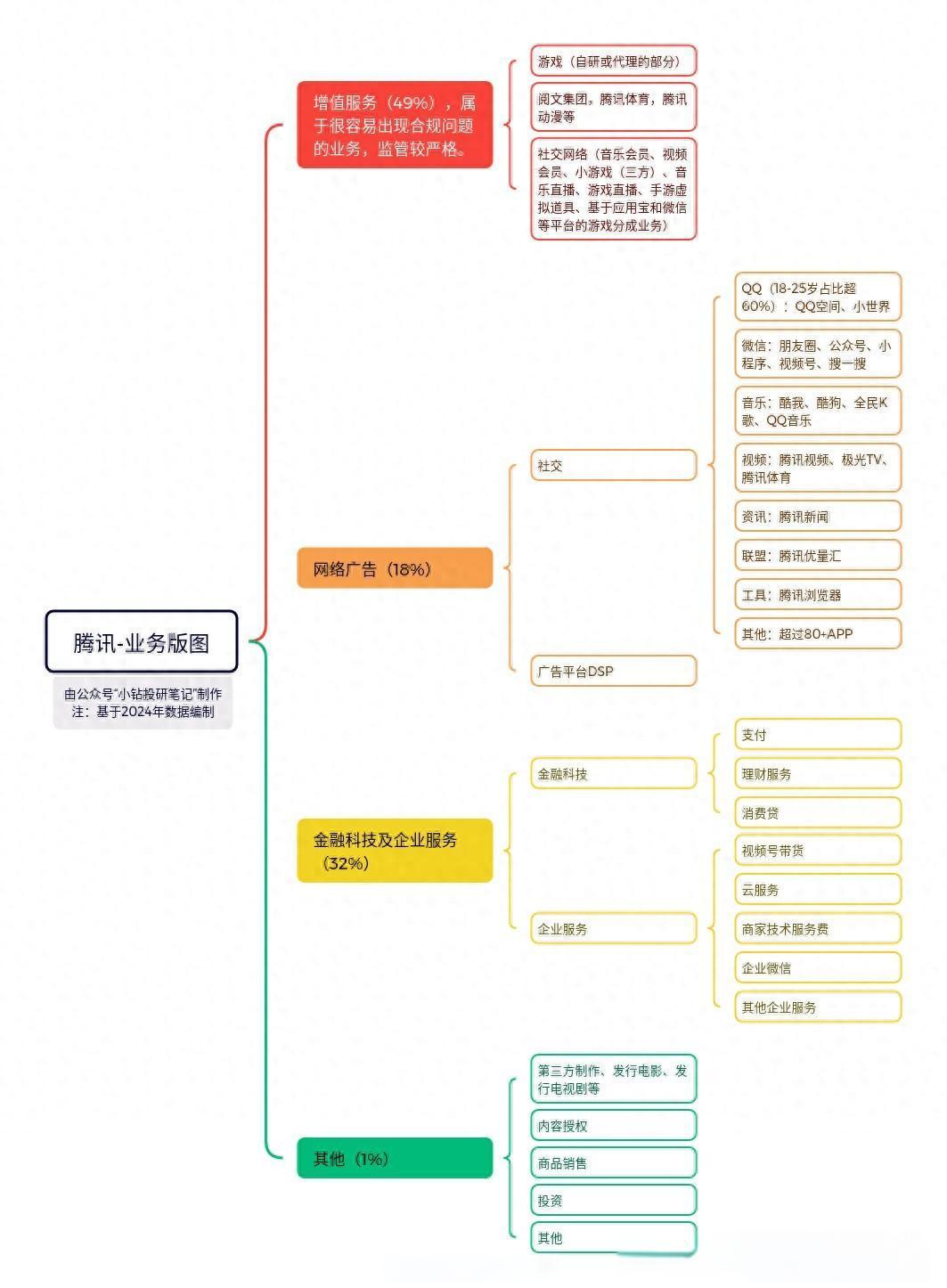 打假。不存在所谓“腾讯Q1影视板块亏损10.28亿”，营肖号有点常识好吧？财报根