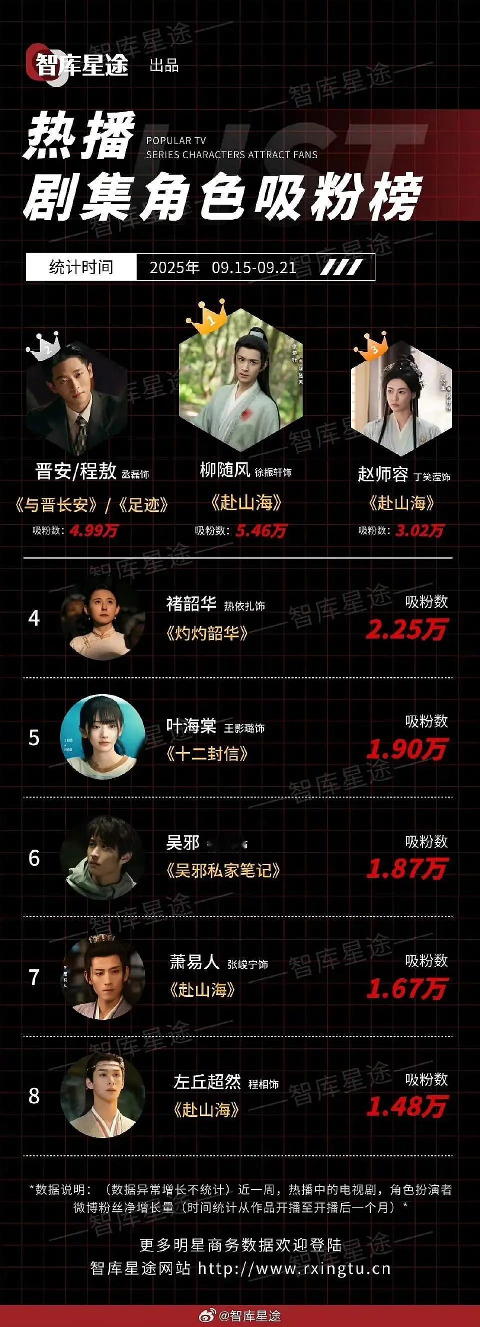 徐振轩是不是有点姓名了 ​​​
