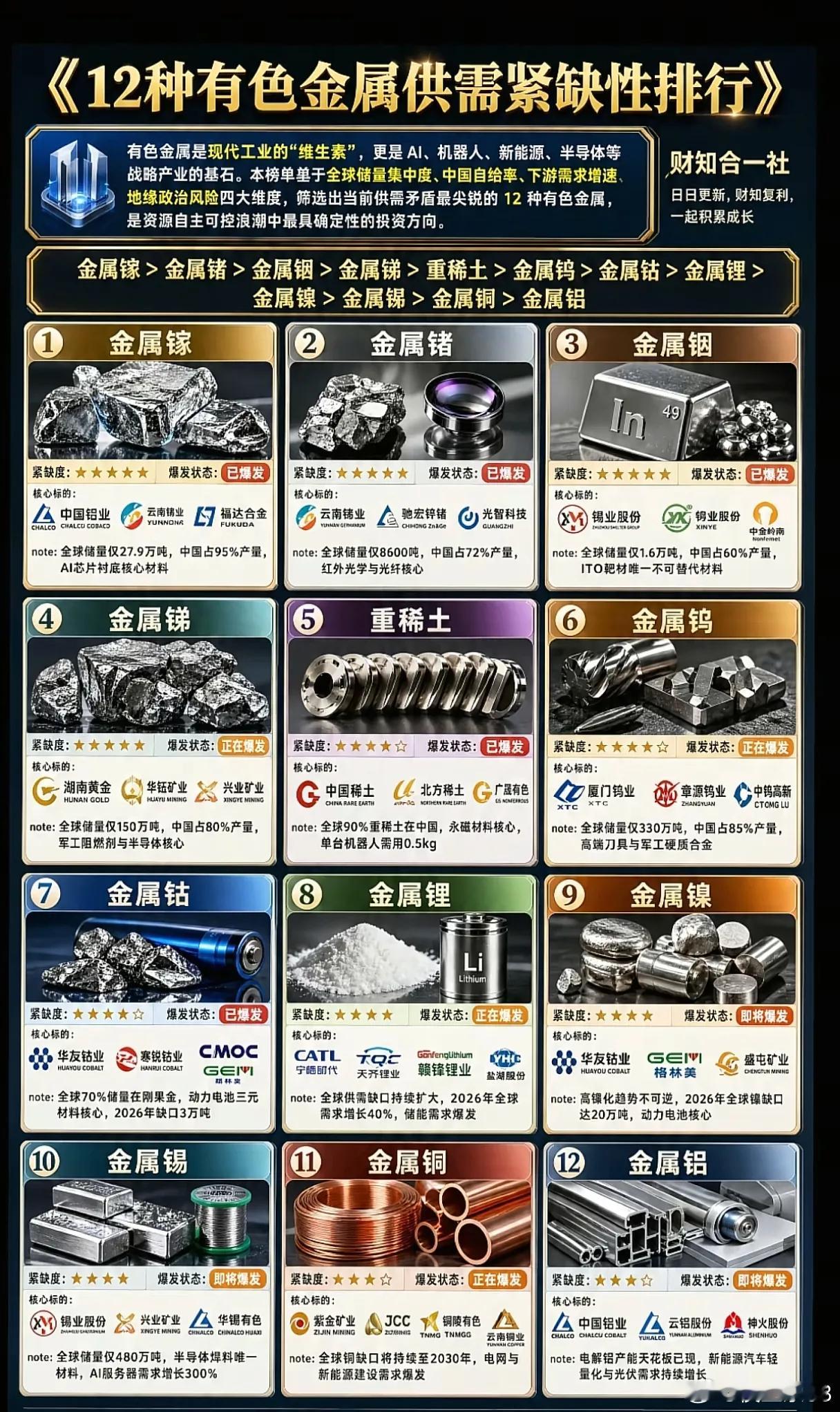 12种有色迎来格局大变局！AI+新能源刚需共振，多类战略金属或将迎来行情拐点！从