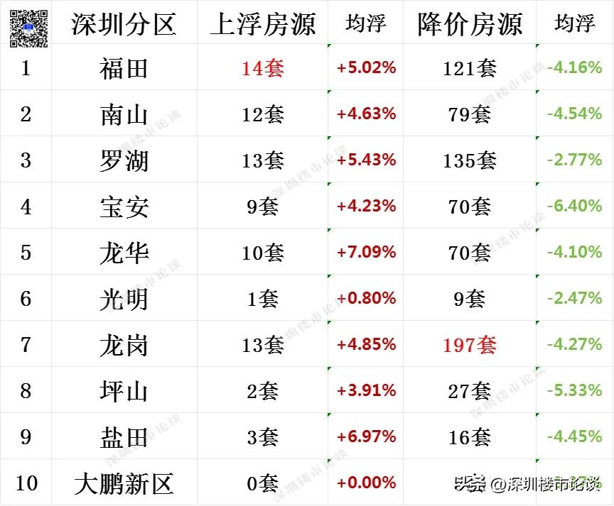 深圳全市楼市最新行情#深圳楼市最新行情#深圳楼市论谈#深圳全市调价房源#深圳楼市