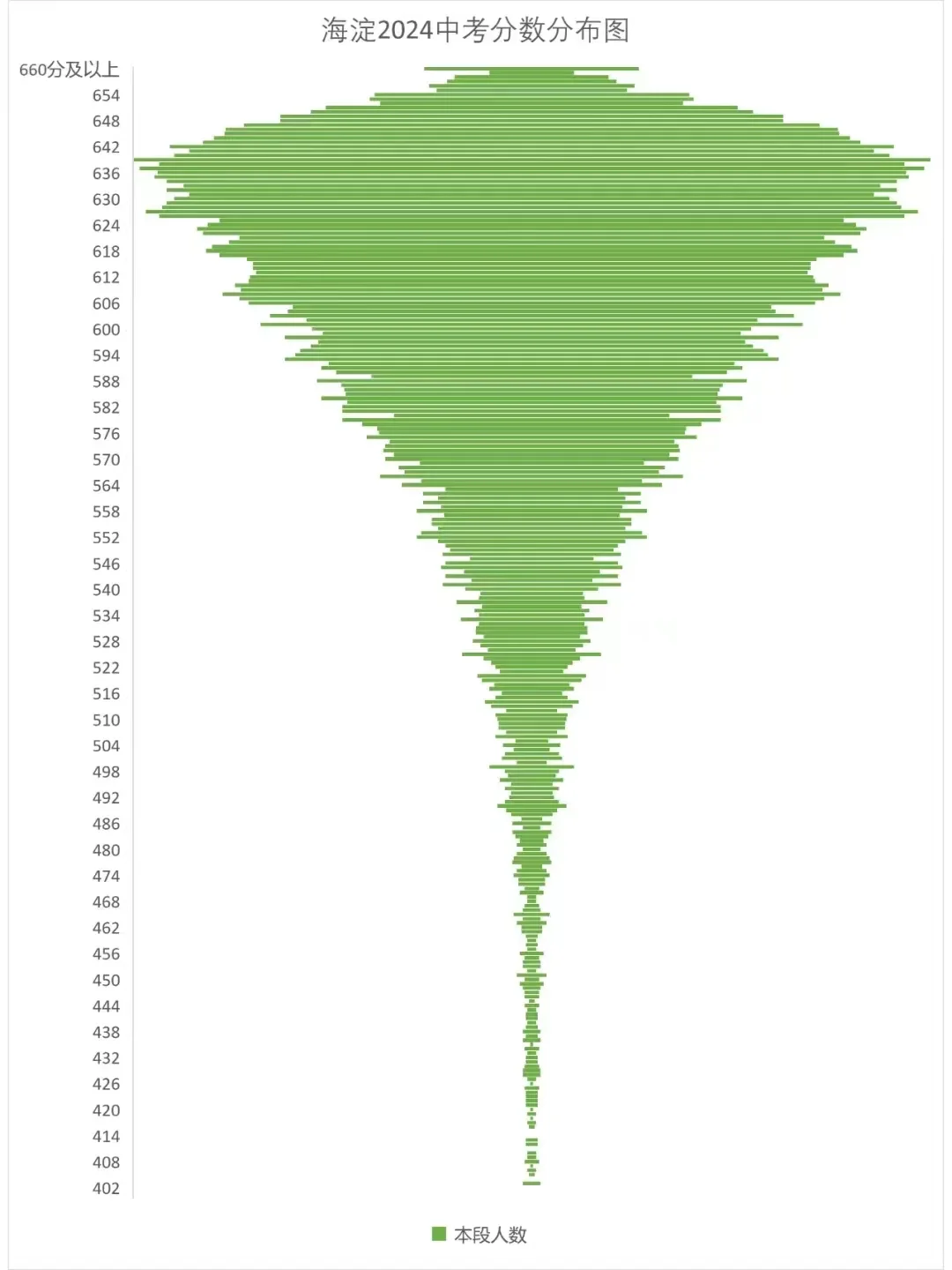 东西海朝丰中考总分分布图：信息量极大
