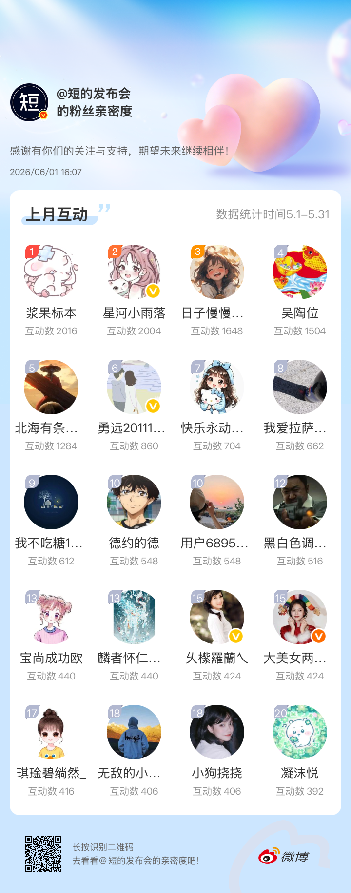 五月互动榜前20！感谢各位积极互动，给大家发个小🧧，注意查收顺便说一下六月互动
