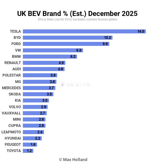 比亚迪超过特斯拉登顶英国第一，只是时间问题。这可是欧洲发达国家的纯电市场，象征意
