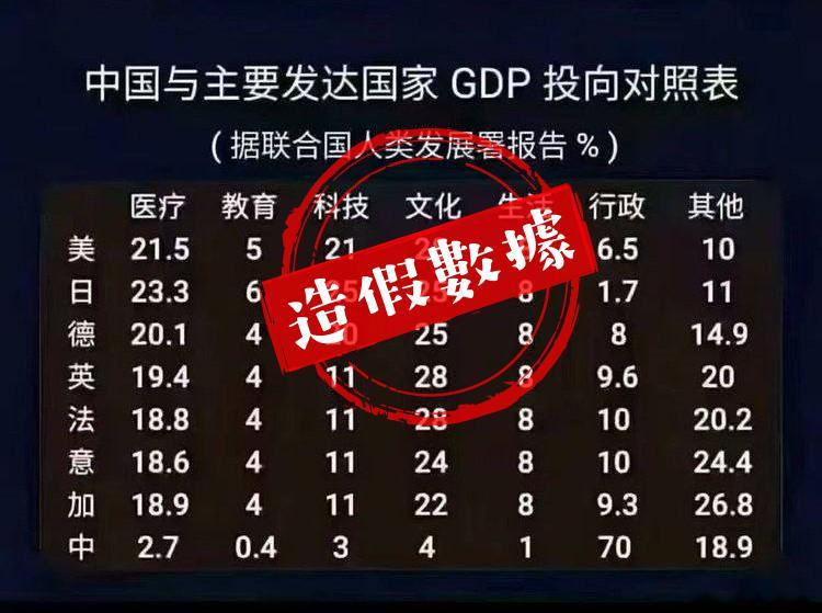 附圖的這張黑色表格的數據看上去中國是那麼不堪，瞬間覺得應該核實一下準確性。請我的