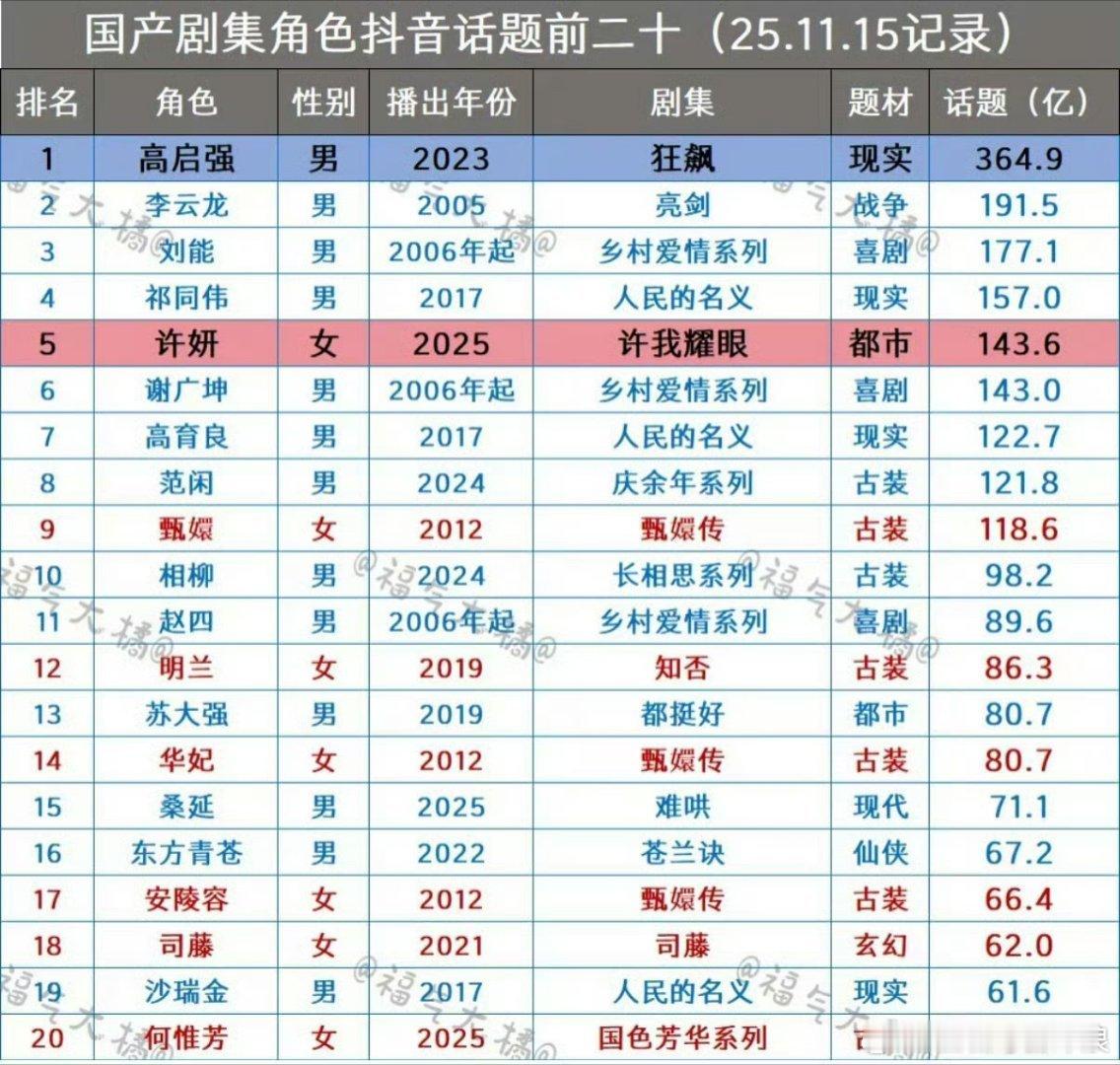 赵露思许妍🫘话题播放量143.6亿，超过谢广坤来到所有角色历史第五，领跑女性角