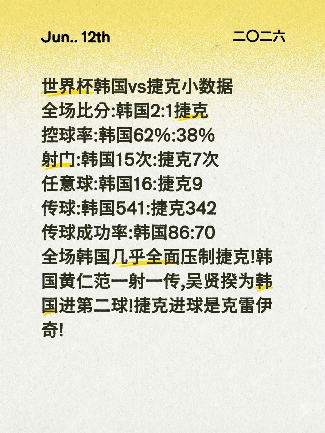 世界杯韩国vs捷克小数据
全场比分:韩国2:1捷克
控球率:韩国62%:38%