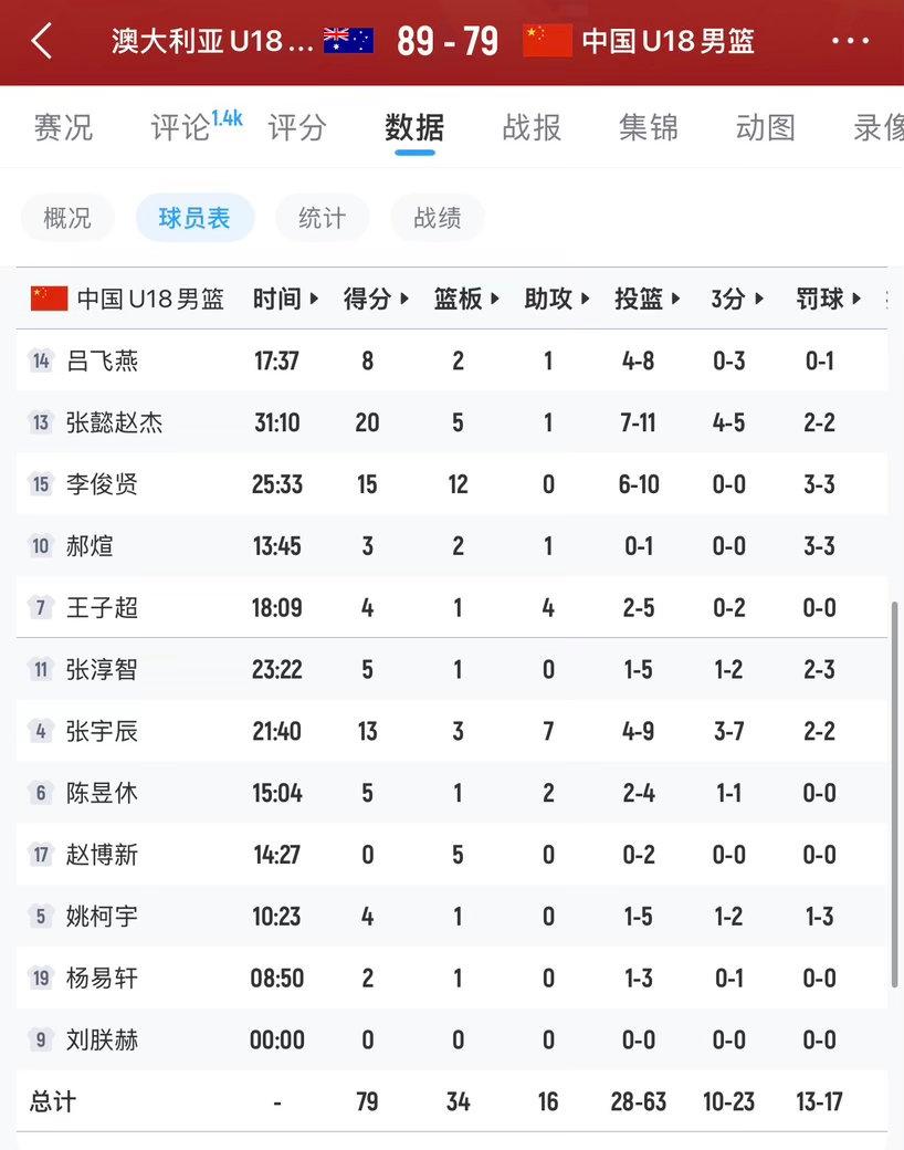 这说明我们本土青训是可以培养出不错的球员，这支中国U18男篮12人中只有一名在海
