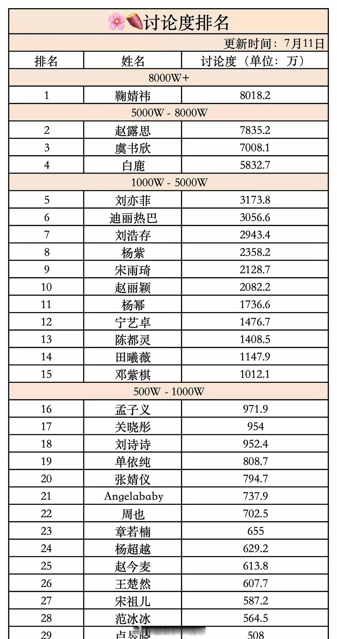 女明星🍠讨论度排名： ​​​