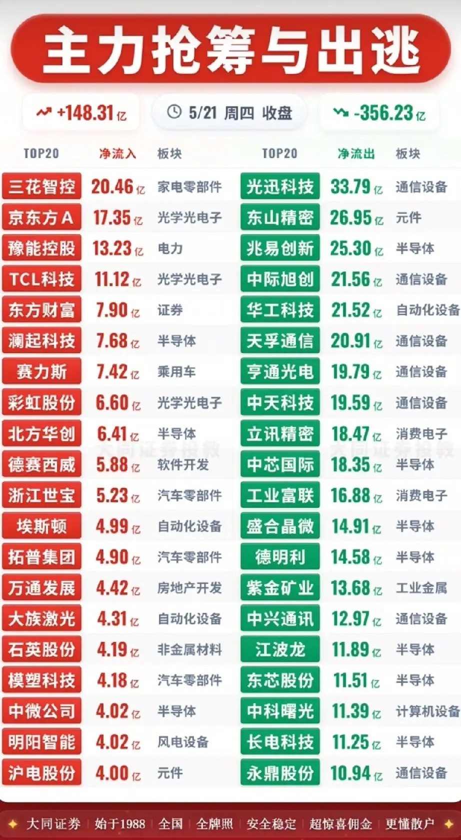 5.21主力资金大迁徙：科技全线溃逃，硬制造逆势接盘！今日主力资金整体净流出超2