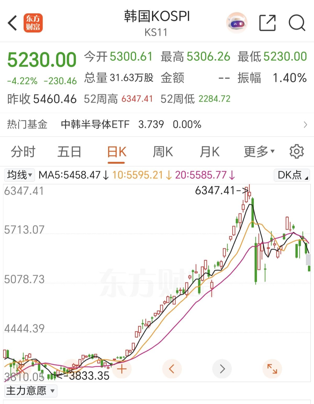 韩股开盘就跳空大跌4%，今天大概率又要跌倒熔断，韩股这一个月太刺激，太有个性了，