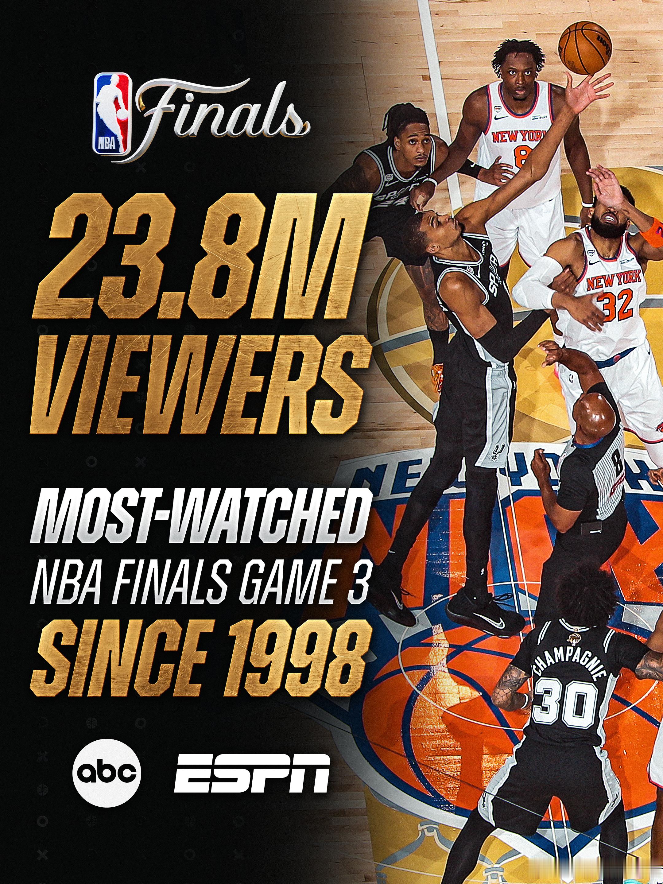 2026年NBA总决赛G3 成为28年来（自1998年公牛队对阵爵士队以来）收视
