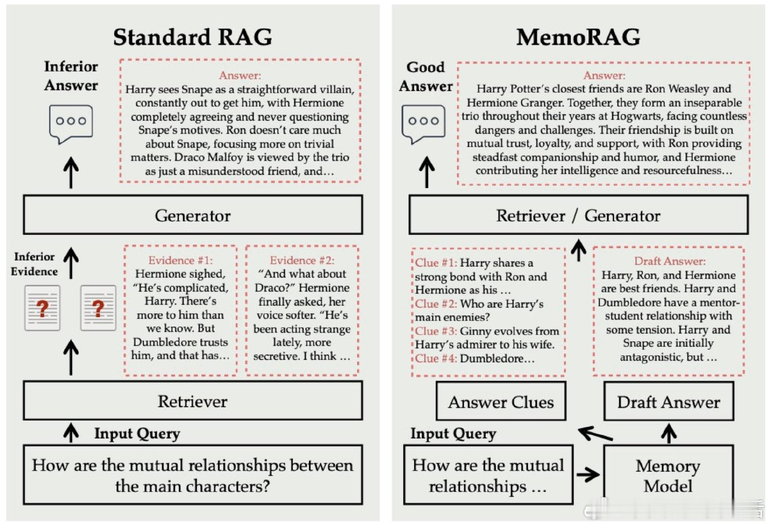 MemoRAG开创了基于记忆的RAG框架，突破传统只针对显式查询的限制，实现对海