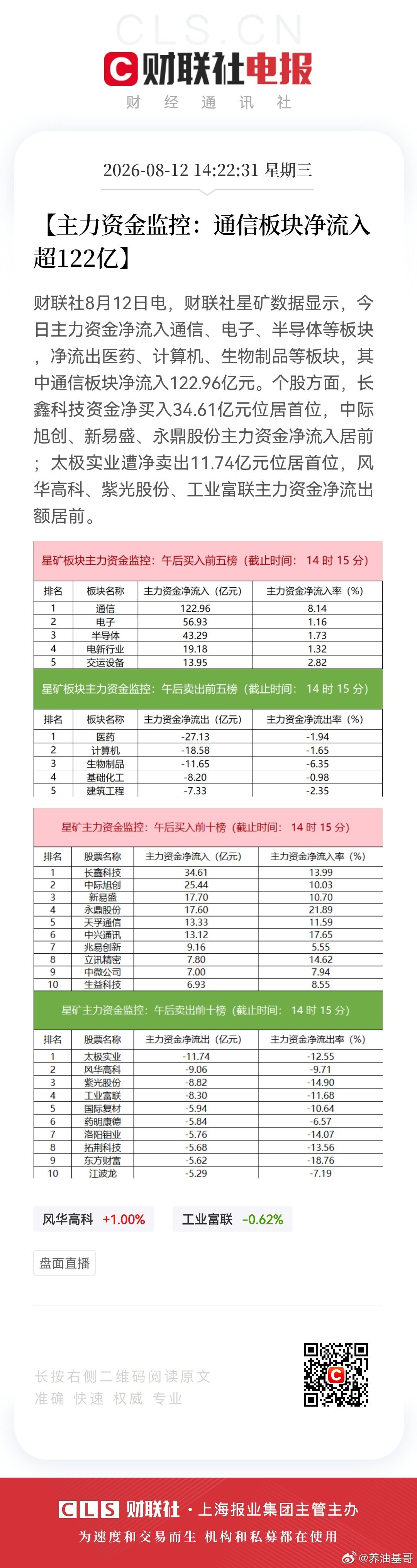 【主力资金监控：通信板块净流入超122亿】财联社8月12日电，财联社星矿数据显示