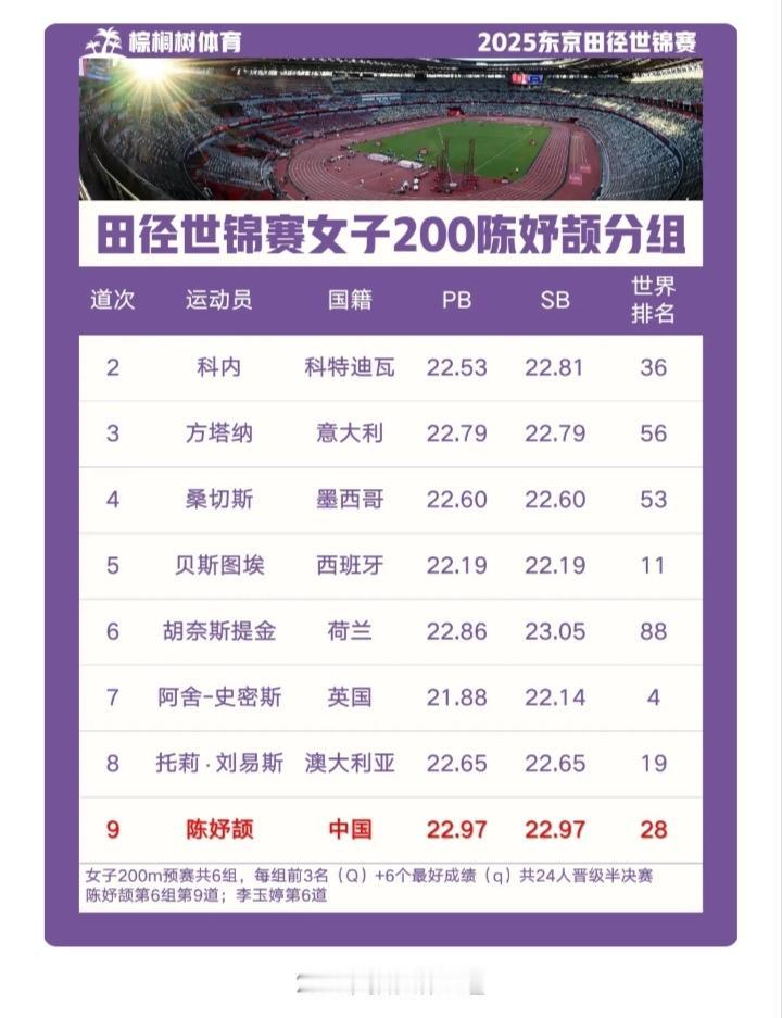 16岁小将陈妤颉世锦赛200米首秀，第9道出发拼晋级

东京田径世锦赛跑道上的第