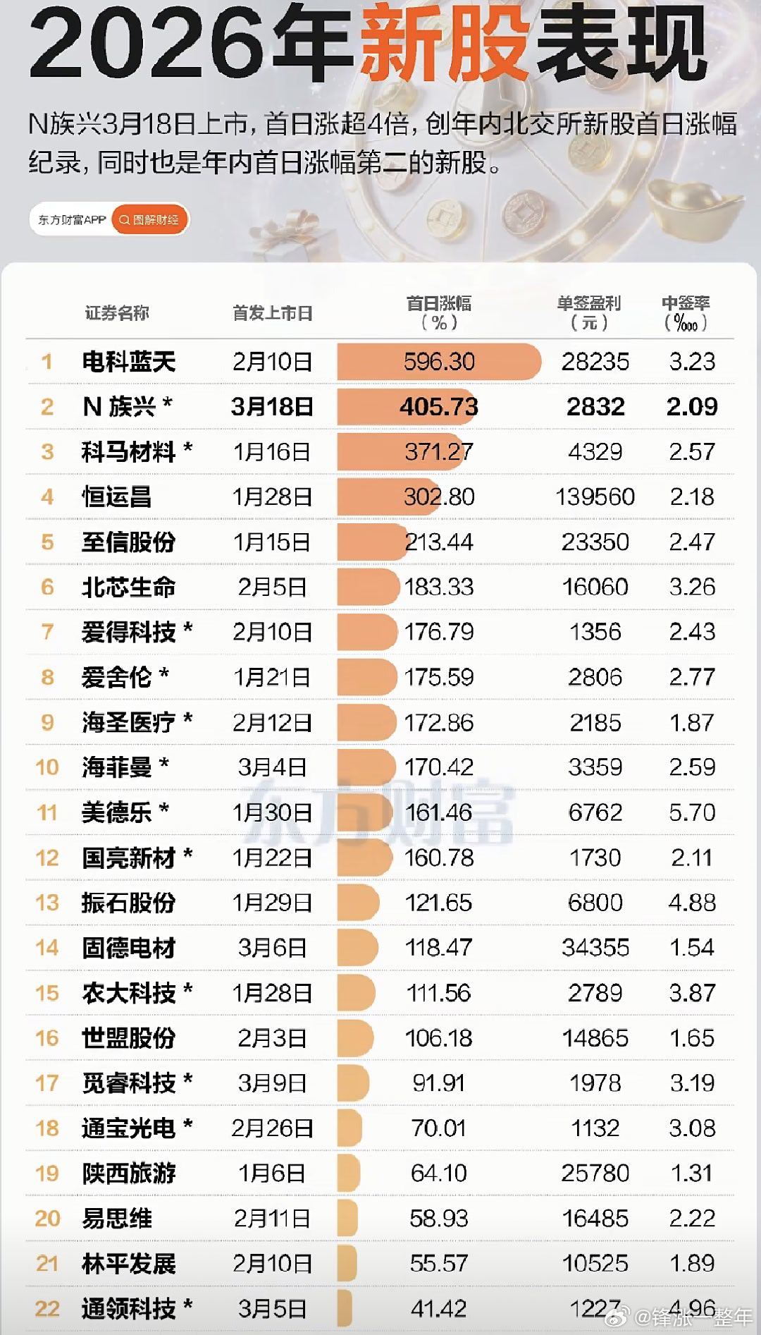 2026年新股上市表现 A股