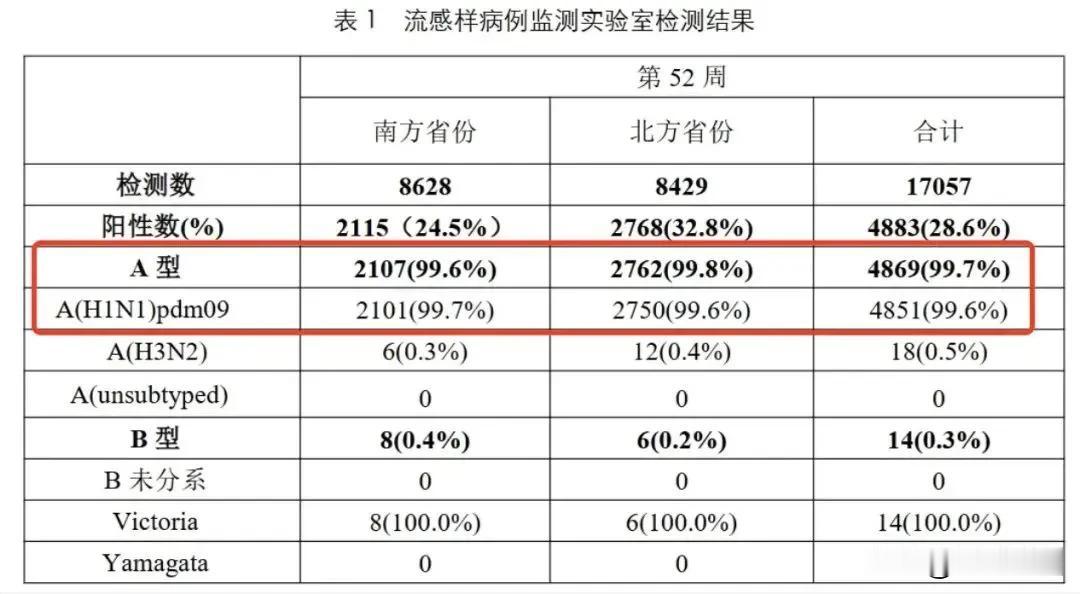 中国疾控中心最新数据，目前流感病毒阳性率持续上升，其中99.6%为甲流。
大家注