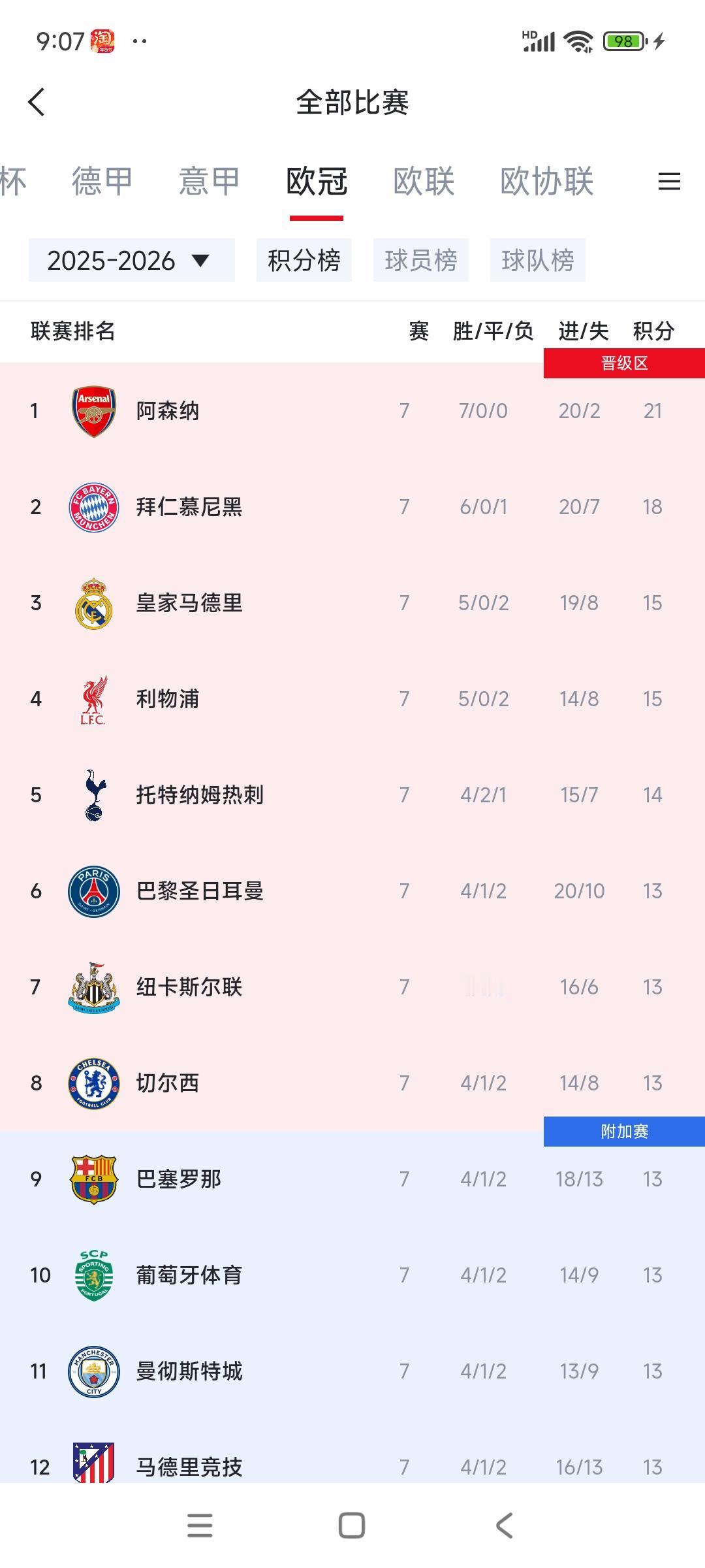 英超球队在欧冠表现不错，拿2026年欧冠冠军不是梦！

1阿森纳，七连胜打进20