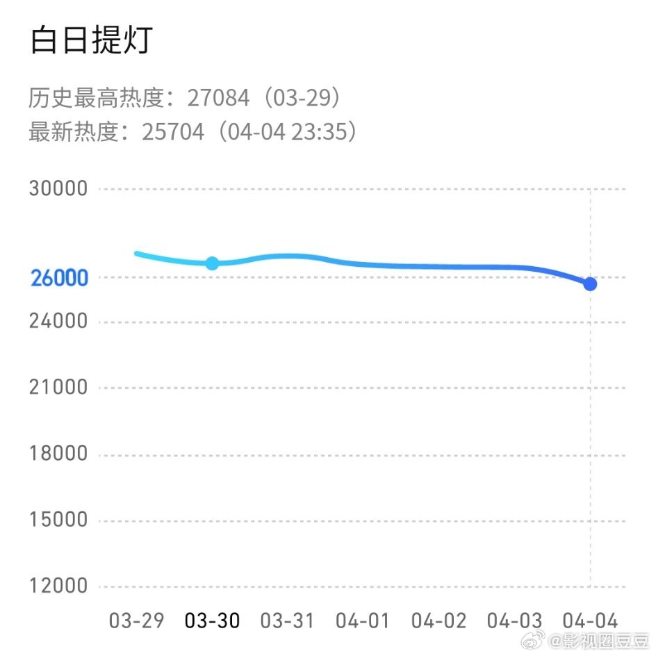鹅《白日提灯》热度咋越播越低？昨晚周五连两万七都没有，今晚周六连两万六都没有