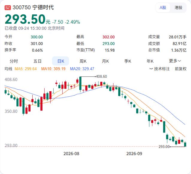 宁德时代9月24日回购了68.04万股，耗资约2亿元，回购价格区间293.69至