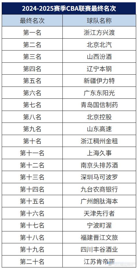 CBA新赛季分组按惯例还是根据上赛季的最终成绩排名进行蛇形分组。理论上的蛇形分组