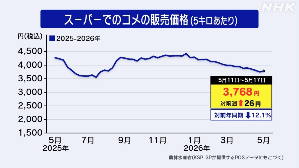 寰球镜头日本米价依旧贵，换算成人民币，还是16块钱一斤。要是我们平常吃两三块钱一