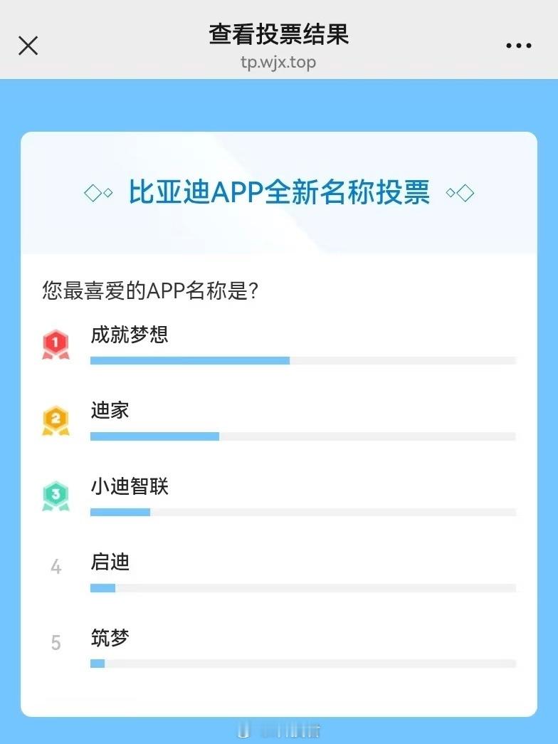 没想到这么多人把票投给“成就梦想”我觉得比亚迪王朝和海洋都叫比亚迪，方程豹，腾势