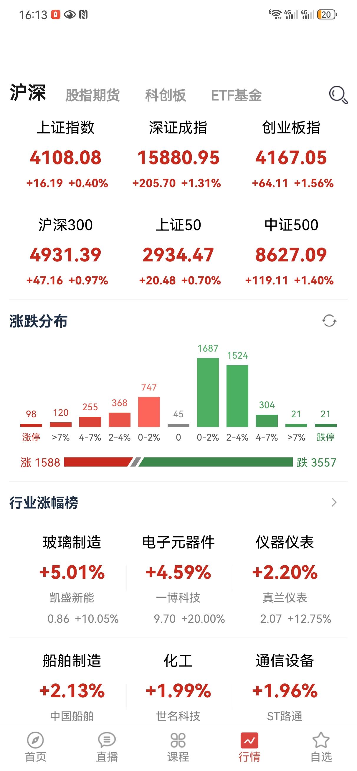 6月18日操盘笔记:
今天指数都红，但是个股涨跌比并不理想，科技板块依然还是保持