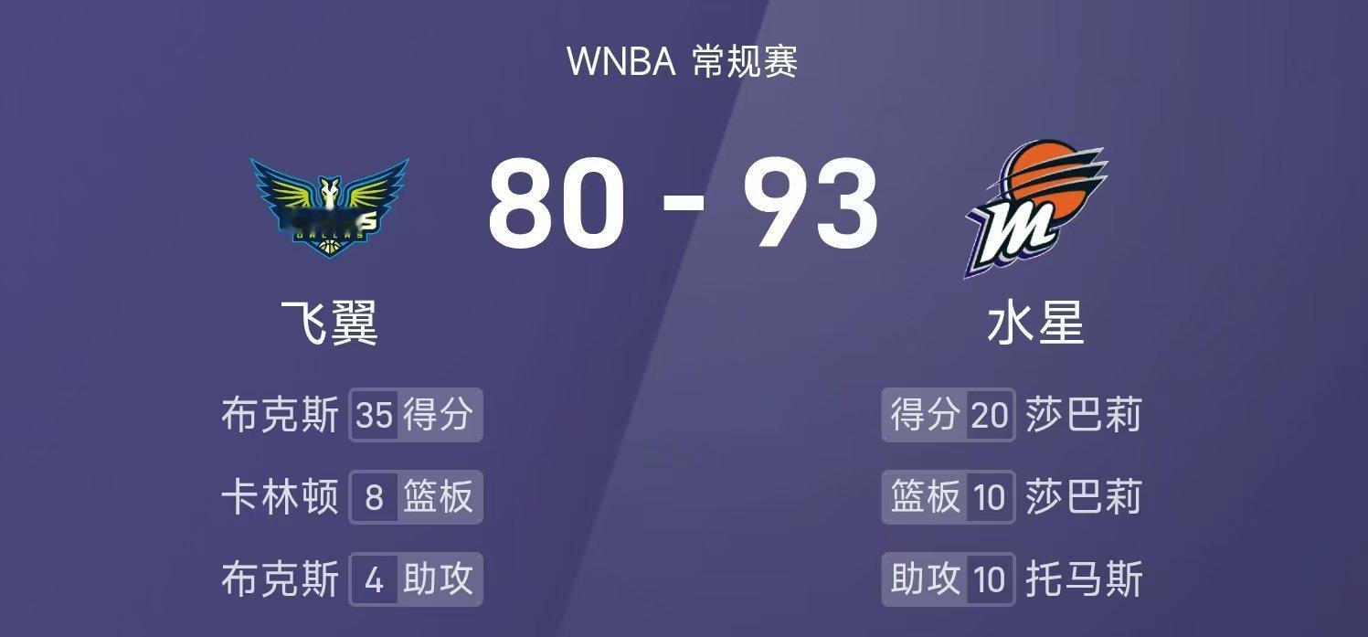25赛季WNBA 常规赛，水星对阵飞翼。双方全场战罢，水星93-80战胜飞翼。莎
